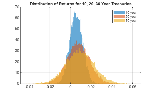 Bond Portfolio Optimization Using Portfolio Object