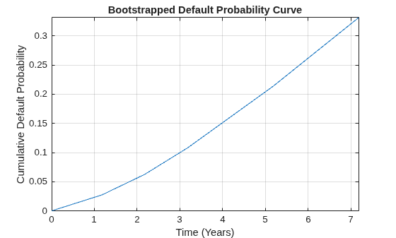 Figure contains an axes object. The axes object with title Bootstrapped Default Probability Curve, xlabel Time (Years), ylabel Cumulative Default Probability contains an object of type line.