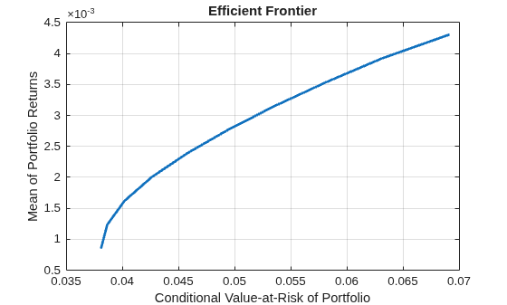 Figure contains an axes object. The axes object with title Efficient Frontier, xlabel Conditional Value-at-Risk of Portfolio, ylabel Mean of Portfolio Returns contains an object of type line. This object represents Efficient Frontier.
