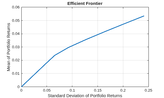Figure contains an axes object. The axes object with title Efficient Frontier, xlabel Standard Deviation of Portfolio Returns, ylabel Mean of Portfolio Returns contains an object of type line. This object represents Efficient Frontier.