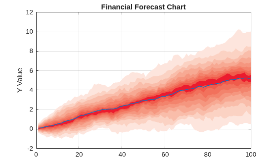 Figure contains an axes object. The axes object with title Financial Forecast Chart, ylabel Y Value contains 20 objects of type area, line.