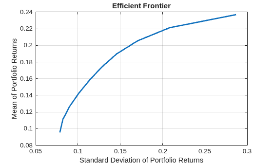 Figure contains an axes object. The axes object with title Efficient Frontier, xlabel Standard Deviation of Portfolio Returns, ylabel Mean of Portfolio Returns contains an object of type line. This object represents Efficient Frontier.