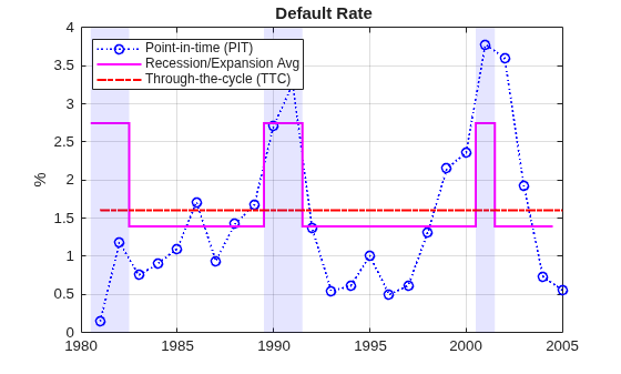 Figure contains an axes object. The axes object with title Default Rate, ylabel % contains 8 objects of type line, stair, patch. These objects represent Point-in-time (PIT), Recession/Expansion Avg, Through-the-cycle (TTC).