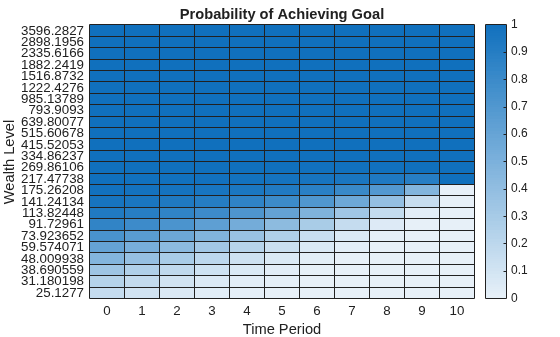 Figure contains an object of type heatmap. The chart of type heatmap has title Probability of Achieving Goal.