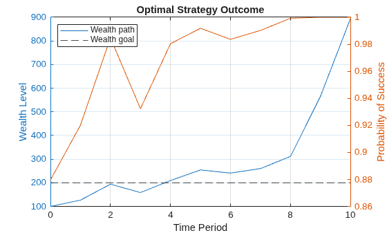 Figure contains an axes object. The axes object with title Optimal Strategy Outcome, xlabel Time Period, ylabel Probability of Success contains 3 objects of type line, constantline. These objects represent Wealth path, Wealth goal.