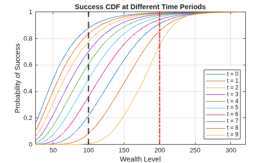 Dynamic Portfolio Allocation in Goal-Based Wealth Management for Multiple Time Periods