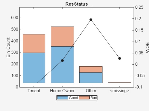 Figure contains an axes object. The axes object with title ResStatus, ylabel WOE contains 3 objects of type bar, line. These objects represent Good, Bad.