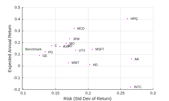 Figure contains an axes object. The axes object with xlabel Risk (Std Dev of Return), ylabel Expected Annual Return contains 18 objects of type scatter, text.