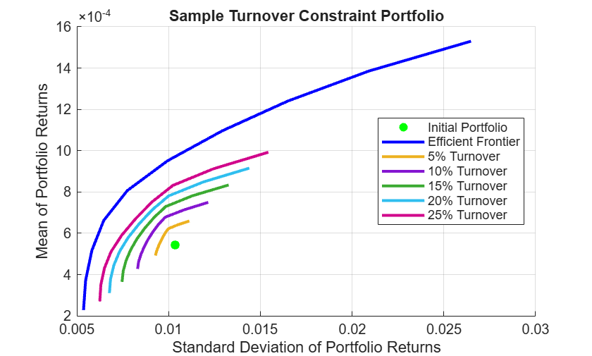 Figure contains an axes object. The axes object with title Sample Turnover Constraint Portfolio, xlabel Standard Deviation of Portfolio Returns, ylabel Mean of Portfolio Returns contains 7 objects of type scatter, line. These objects represent Initial Portfolio, Efficient Frontier, 5% Turnover, 10% Turnover, 15% Turnover, 20% Turnover, 25% Turnover.