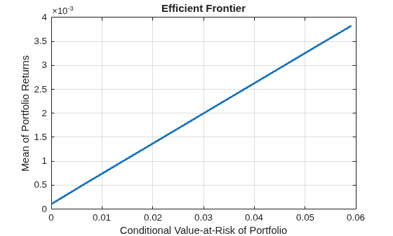 Figure contains an axes object. The axes object with title Efficient Frontier, xlabel Conditional Value-at-Risk of Portfolio, ylabel Mean of Portfolio Returns contains an object of type line. This object represents Efficient Frontier.