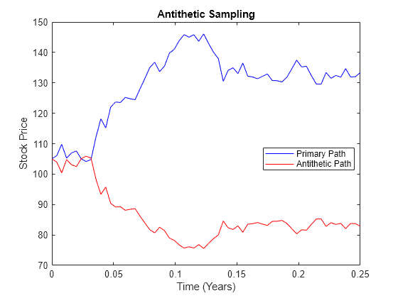 Figure contains an axes object. The axes object with title Antithetic Sampling, xlabel Time (Years), ylabel Stock Price contains 2 objects of type line. These objects represent Primary Path, Antithetic Path.