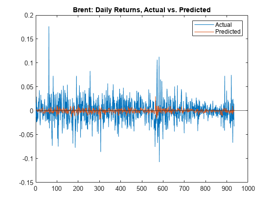 Figure contains an axes object. The axes object with title Brent: Daily Returns, Actual vs. Predicted contains 3 objects of type line, constantline. These objects represent Actual, Predicted.