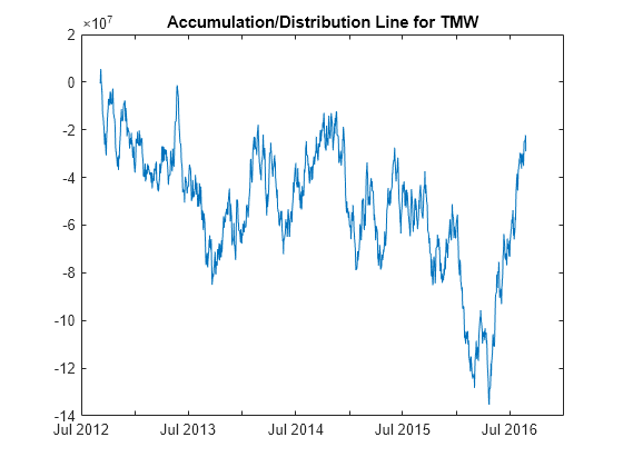 Figure contains an axes object. The axes object with title Accumulation/Distribution Line for TMW contains an object of type line.