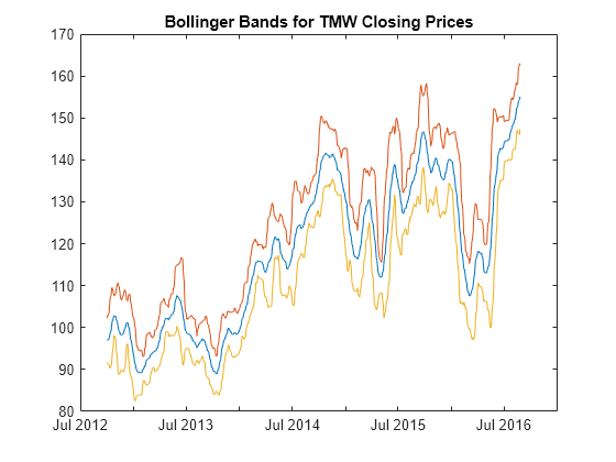 Figure contains an axes object. The axes object with title Bollinger Bands for TMW Closing Prices contains 3 objects of type line.