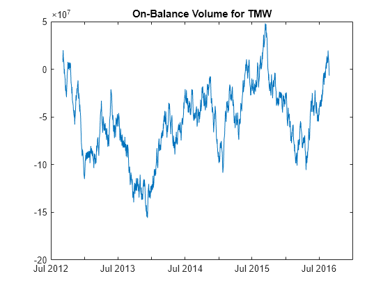 Figure contains an axes object. The axes object with title On-Balance Volume for TMW contains an object of type line.