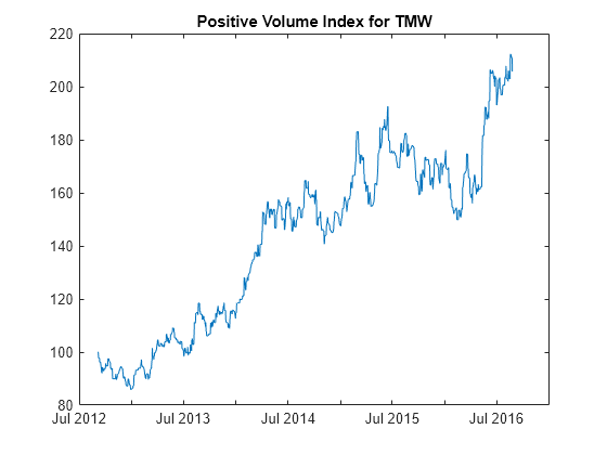 Figure contains an axes object. The axes object with title Positive Volume Index for TMW contains an object of type line.