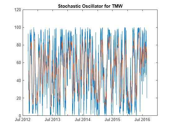 Figure contains an axes object. The axes object with title Stochastic Oscillator for TMW contains 2 objects of type line.