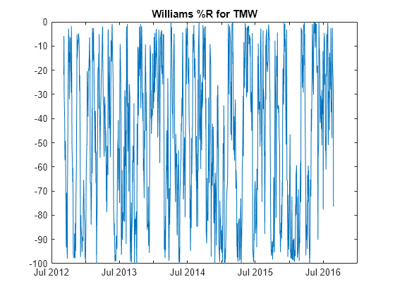 Figure contains an axes object. The axes object with title Williams %R for TMW contains an object of type line.