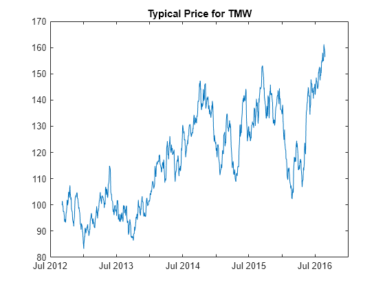 Figure contains an axes object. The axes object with title Typical Price for TMW contains an object of type line.