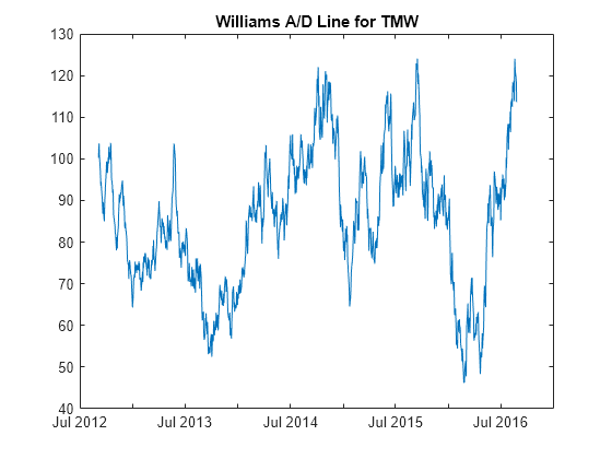 Figure contains an axes object. The axes object with title Williams A/D Line for TMW contains an object of type line.