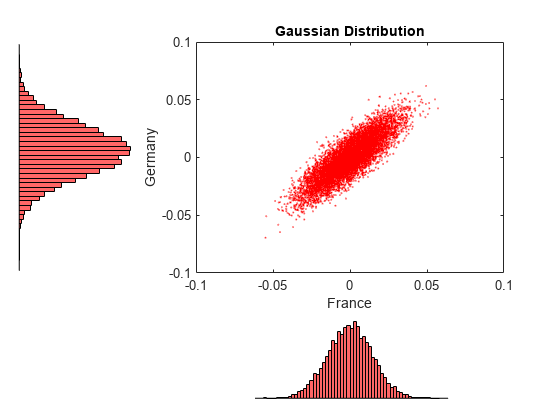 Figure contains an axes object. The axes object with title Gaussian Distribution, xlabel France, ylabel Germany contains a line object which displays its values using only markers.