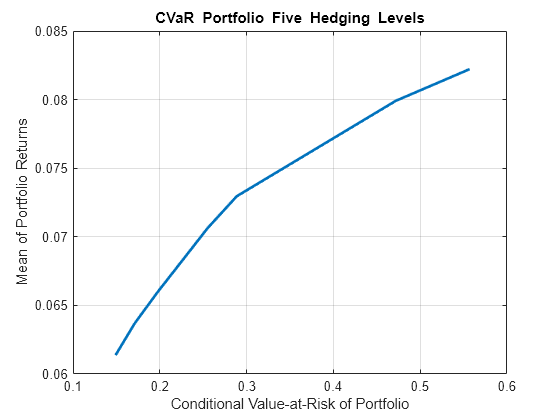 Figure contains an axes object. The axes object with title CVaR Portfolio Five Hedging Levels, xlabel Conditional Value-at-Risk of Portfolio, ylabel Mean of Portfolio Returns contains an object of type line. This object represents Efficient Frontier.