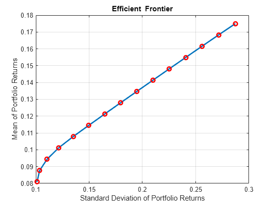 Figure contains an axes object. The axes object with title Efficient Frontier, xlabel Standard Deviation of Portfolio Returns, ylabel Mean of Portfolio Returns contains 2 objects of type line, scatter. This object represents Efficient Frontier.