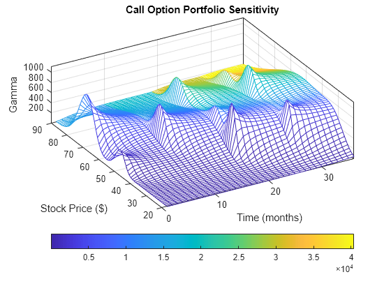 Plotting Sensitivities of a Portfolio of Options