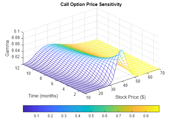 Plotting Sensitivities of an Option