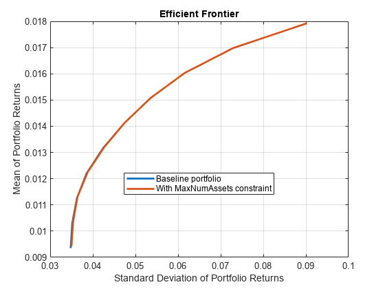 Figure contains an axes object. The axes object with title Efficient Frontier, xlabel Standard Deviation of Portfolio Returns, ylabel Mean of Portfolio Returns contains 2 objects of type line. These objects represent Baseline portfolio, With MaxNumAssets constraint.