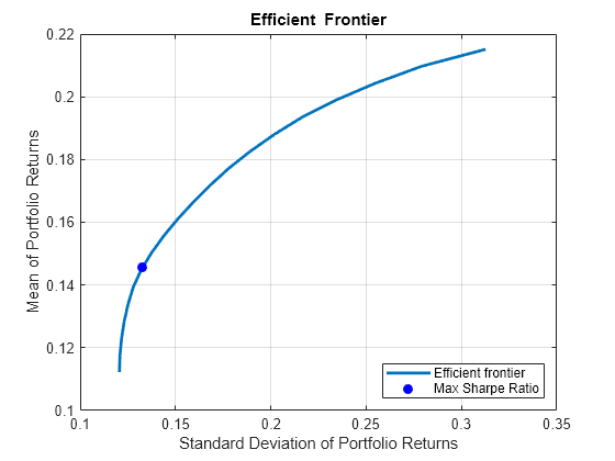 Figure contains an axes object. The axes object with title Efficient Frontier, xlabel Standard Deviation of Portfolio Returns, ylabel Mean of Portfolio Returns contains 2 objects of type line. One or more of the lines displays its values using only markers These objects represent Efficient frontier, Max Sharpe Ratio.