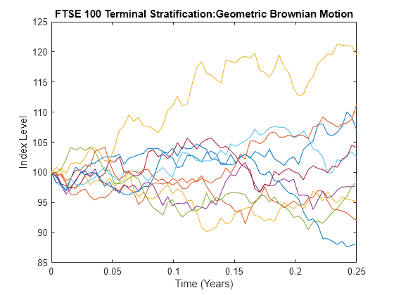 Figure contains an axes object. The axes object with title FTSE 100 Terminal Stratification:Geometric Brownian Motion, xlabel Time (Years), ylabel Index Level contains 10 objects of type line.