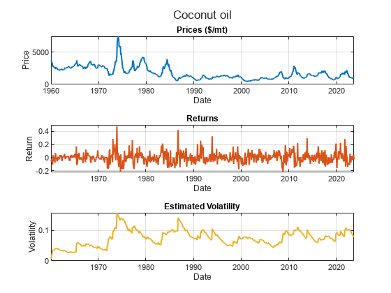 Figure contains 3 axes objects. Axes object 1 with title Prices ($/mt), xlabel Date, ylabel Price contains an object of type line. Axes object 2 with title Returns, xlabel Date, ylabel Return contains an object of type line. Axes object 3 with title Estimated Volatility, xlabel Date, ylabel Volatility contains an object of type line.