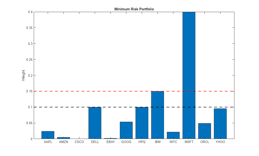 Figure contains an axes object. The axes object with title Minimum Risk Portfolio, ylabel Weight contains 3 objects of type bar, constantline.