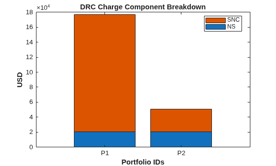 Figure contains an axes object. The axes object with title DRC Charge Component Breakdown, xlabel Portfolio IDs, ylabel USD contains 2 objects of type bar. These objects represent NS, SNC.