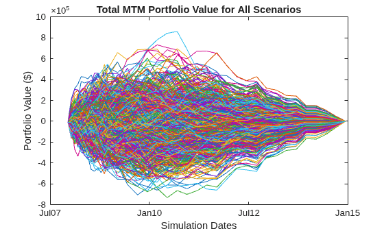 Figure contains an axes object. The axes object with title Total MTM Portfolio Value for All Scenarios, xlabel Simulation Dates, ylabel Portfolio Value ($) contains 1000 objects of type line.