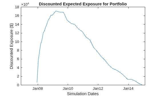 Figure contains an axes object. The axes object with title Discounted Expected Exposure for Portfolio, xlabel Simulation Dates, ylabel Discounted Exposure ($) contains an object of type line.