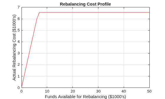 Figure contains an axes object. The axes object with title Rebalancing Cost Profile, xlabel Funds Available for Rebalancing ($1000's), ylabel Actual Rebalancing Cost ($1000's) contains an object of type line.