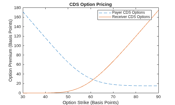 Price Multiple CDS Option Instruments Using CDS Black Model and CDS Black Pricer