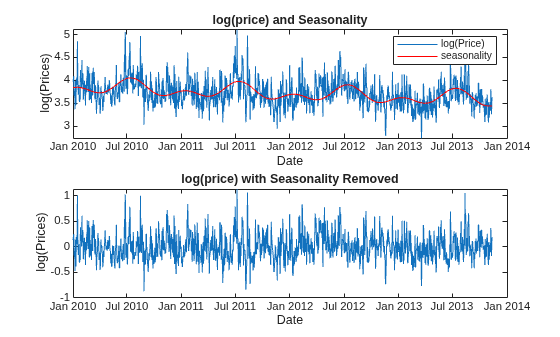 Figure contains 2 axes objects. Axes object 1 with title log(price) and Seasonality, xlabel Date, ylabel log(Prices) contains 2 objects of type line. These objects represent log(Price), seasonality. Axes object 2 with title log(price) with Seasonality Removed, xlabel Date, ylabel log(Prices) contains an object of type line.