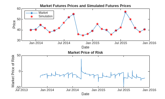 Figure contains 2 axes objects. Axes object 1 with title Market Futures Prices and Simulated Futures Prices, xlabel Date, ylabel Price contains 2 objects of type line. One or more of the lines displays its values using only markers These objects represent Market, Simulation. Axes object 2 with title Market Price of Risk, xlabel Date, ylabel Market Price of Risk contains an object of type line.