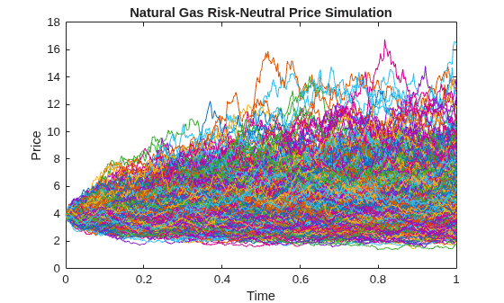 Figure contains an axes object. The axes object with title Natural Gas Risk-Neutral Price Simulation, xlabel Time, ylabel Price contains 1000 objects of type line.