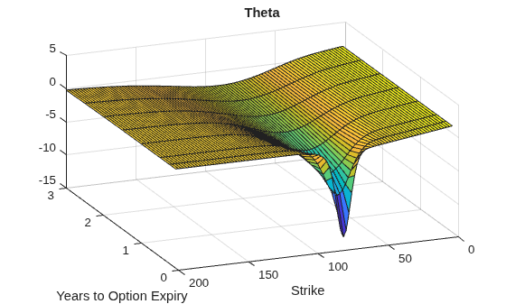 Figure contains an axes object. The axes object with title Theta, xlabel Years to Option Expiry, ylabel Strike contains an object of type surface.