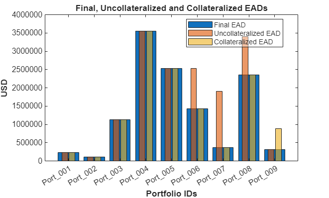 Figure contains an axes object. The axes object with title Final, Uncollateralized and Collateralized EADs, xlabel Portfolio IDs, ylabel USD contains 3 objects of type bar. These objects represent Final EAD, Uncollateralized EAD, Collateralized EAD.