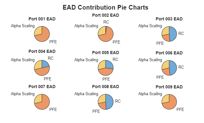 Figure contains objects of type piechart. The chart of type piechart has title Port 001 EAD. The chart of type piechart has title Port 002 EAD. The chart of type piechart has title Port 003 EAD. The chart of type piechart has title Port 004 EAD. The chart of type piechart has title Port 005 EAD. The chart of type piechart has title Port 006 EAD. The chart of type piechart has title Port 007 EAD. The chart of type piechart has title Port 008 EAD. The chart of type piechart has title Port 009 EAD.