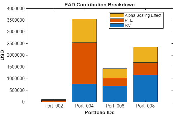 Figure contains an axes object. The axes object with title EAD Contribution Breakdown, xlabel Portfolio IDs, ylabel USD contains 3 objects of type bar. These objects represent RC, PFE, Alpha Scaling Effect.