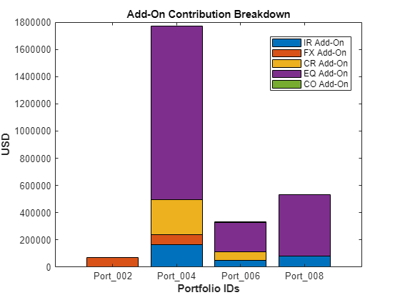 Figure contains an axes object. The axes object with title Add-On Contribution Breakdown, xlabel Portfolio IDs, ylabel USD contains 5 objects of type bar. These objects represent IR Add-On, FX Add-On, CR Add-On, EQ Add-On, CO Add-On.