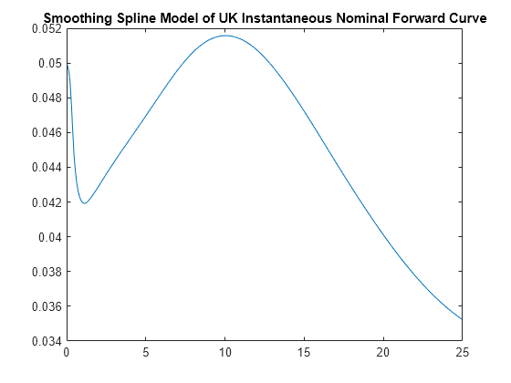 Figure contains an axes object. The axes object with title Smoothing Spline Model of UK Instantaneous Nominal Forward Curve contains an object of type line.