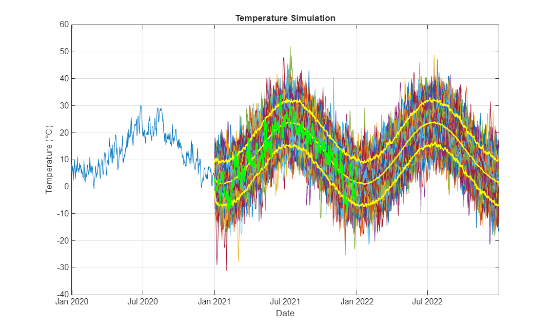 Figure contains an axes object. The axes object with title Temperature Simulation, xlabel Date, ylabel Temperature (°C) contains 1005 objects of type line.