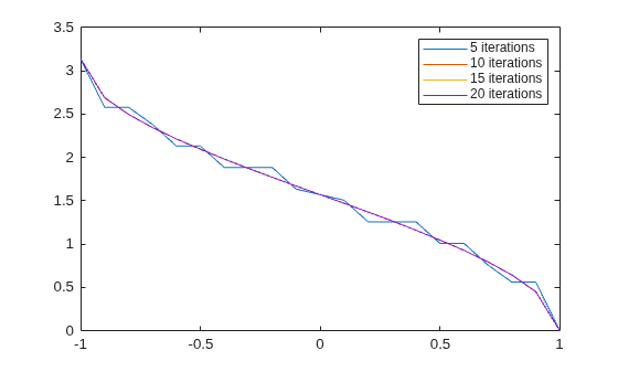Figure contains an axes object. The axes object contains 4 objects of type line. These objects represent 5 iterations, 10 iterations, 15 iterations, 20 iterations.